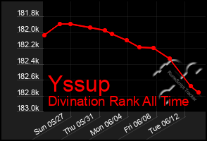 Total Graph of Yssup