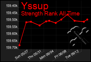Total Graph of Yssup