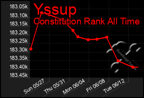 Total Graph of Yssup