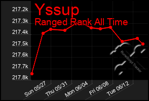 Total Graph of Yssup