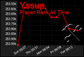 Total Graph of Yssup