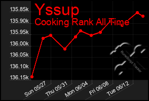 Total Graph of Yssup