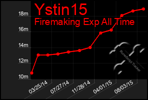 Total Graph of Ystin15