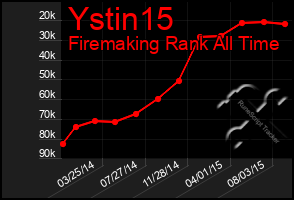 Total Graph of Ystin15