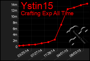 Total Graph of Ystin15