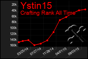 Total Graph of Ystin15