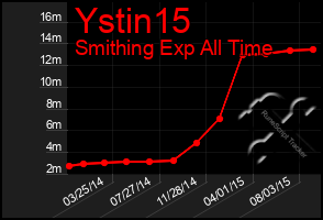 Total Graph of Ystin15