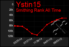 Total Graph of Ystin15