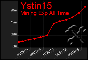 Total Graph of Ystin15