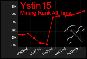 Total Graph of Ystin15