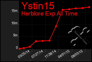 Total Graph of Ystin15