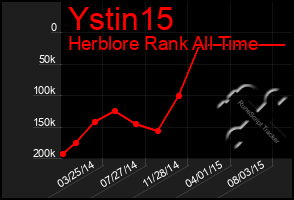 Total Graph of Ystin15