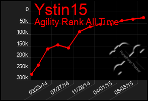 Total Graph of Ystin15