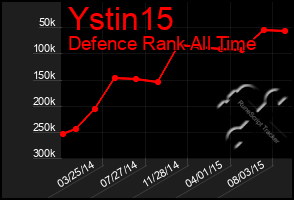 Total Graph of Ystin15