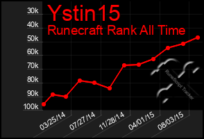 Total Graph of Ystin15