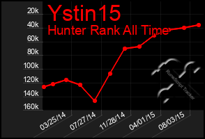 Total Graph of Ystin15