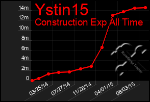 Total Graph of Ystin15