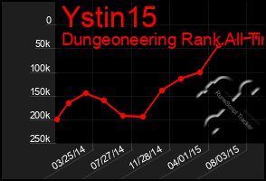 Total Graph of Ystin15