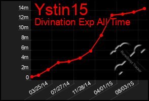 Total Graph of Ystin15