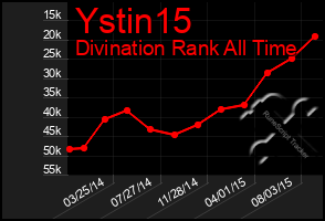 Total Graph of Ystin15