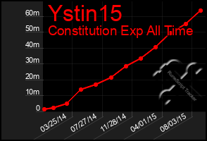 Total Graph of Ystin15