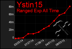 Total Graph of Ystin15