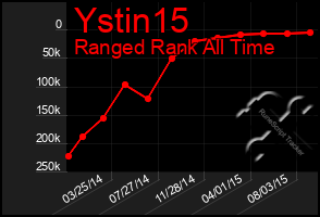 Total Graph of Ystin15