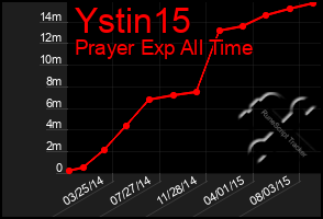 Total Graph of Ystin15