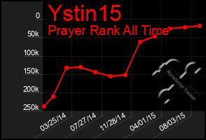 Total Graph of Ystin15