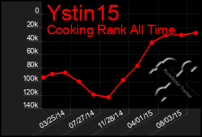 Total Graph of Ystin15