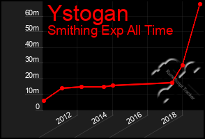 Total Graph of Ystogan