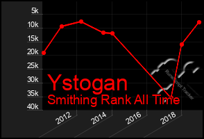 Total Graph of Ystogan