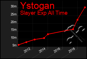 Total Graph of Ystogan