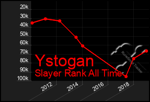 Total Graph of Ystogan