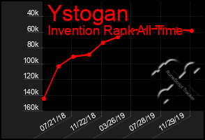 Total Graph of Ystogan