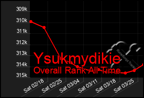 Total Graph of Ysukmydikie