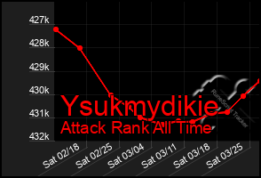Total Graph of Ysukmydikie
