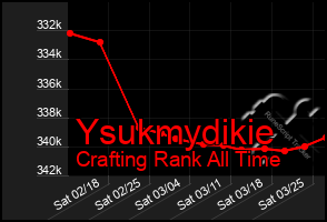 Total Graph of Ysukmydikie