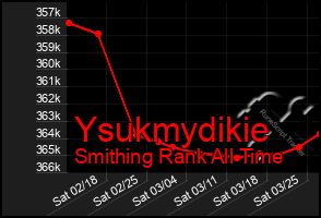 Total Graph of Ysukmydikie