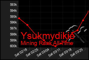 Total Graph of Ysukmydikie