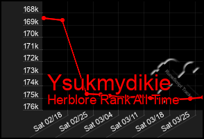 Total Graph of Ysukmydikie