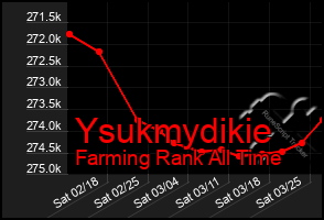 Total Graph of Ysukmydikie
