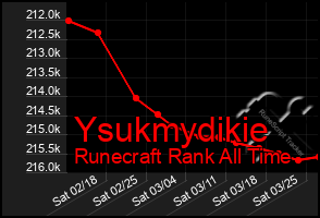 Total Graph of Ysukmydikie