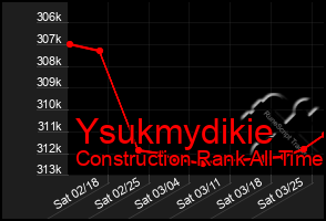 Total Graph of Ysukmydikie