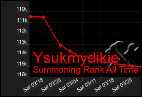 Total Graph of Ysukmydikie