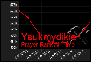 Total Graph of Ysukmydikie