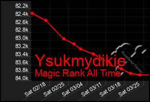 Total Graph of Ysukmydikie