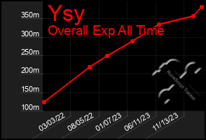 Total Graph of Ysy