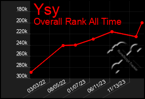 Total Graph of Ysy