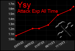 Total Graph of Ysy